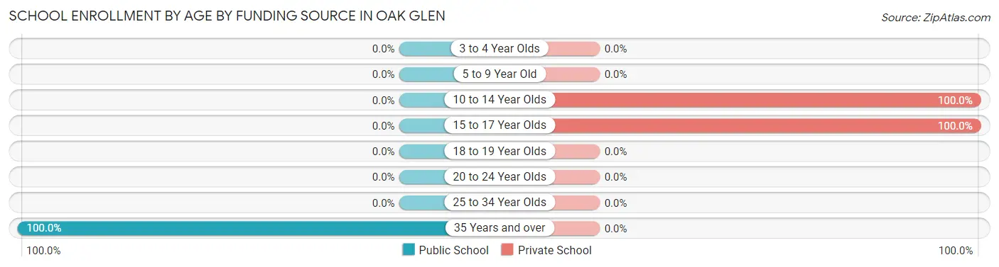 School Enrollment by Age by Funding Source in Oak Glen