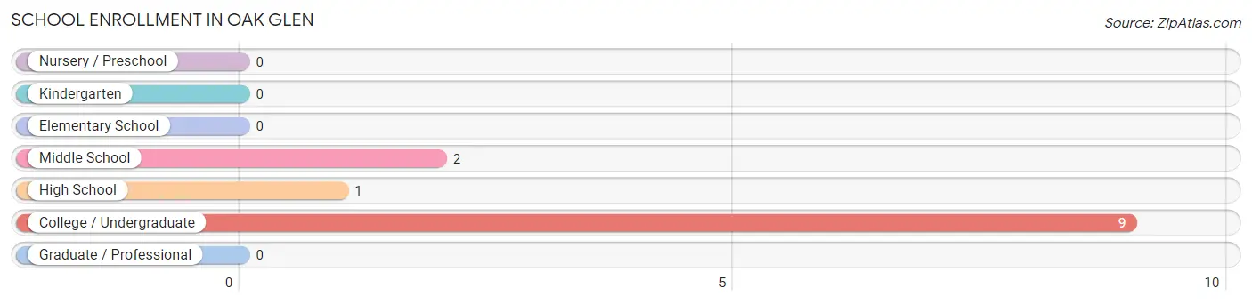 School Enrollment in Oak Glen