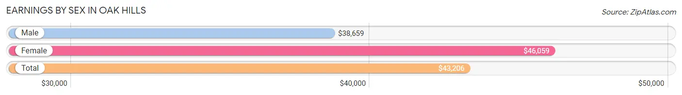 Earnings by Sex in Oak Hills