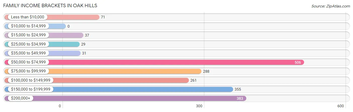 Family Income Brackets in Oak Hills