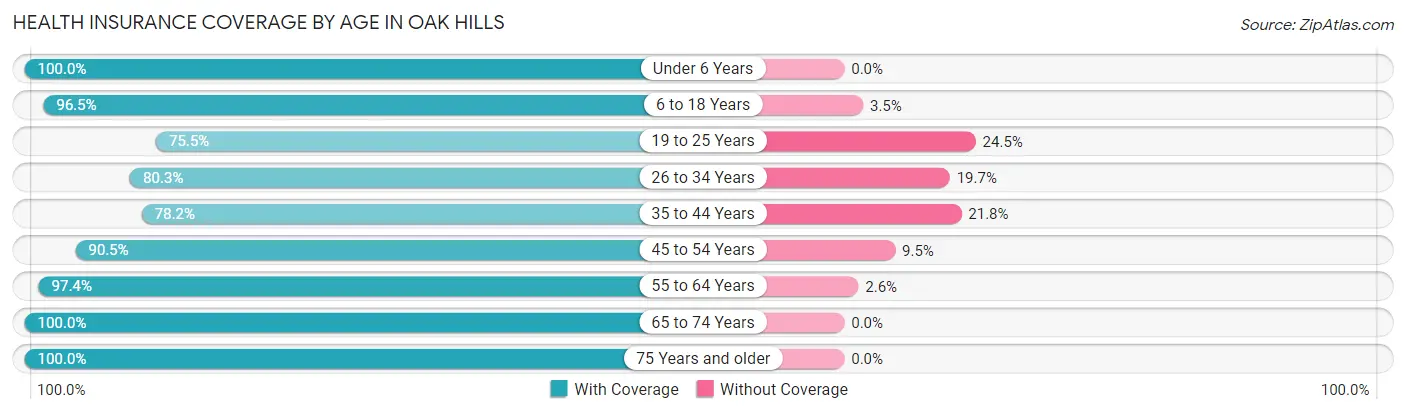 Health Insurance Coverage by Age in Oak Hills
