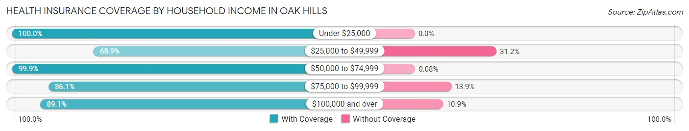 Health Insurance Coverage by Household Income in Oak Hills