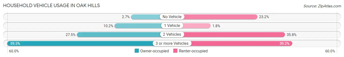 Household Vehicle Usage in Oak Hills
