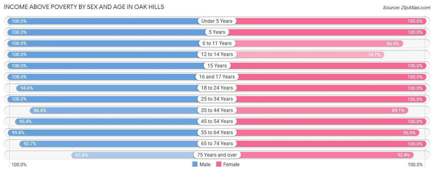 Income Above Poverty by Sex and Age in Oak Hills