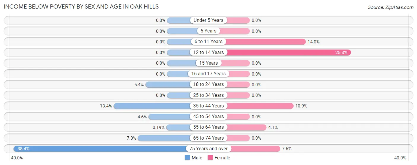 Income Below Poverty by Sex and Age in Oak Hills