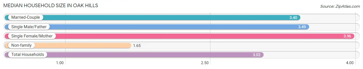 Median Household Size in Oak Hills