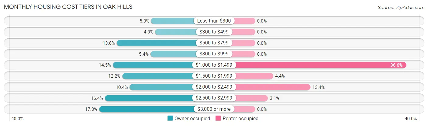 Monthly Housing Cost Tiers in Oak Hills