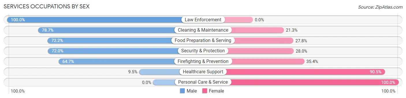 Services Occupations by Sex in Oak Hills