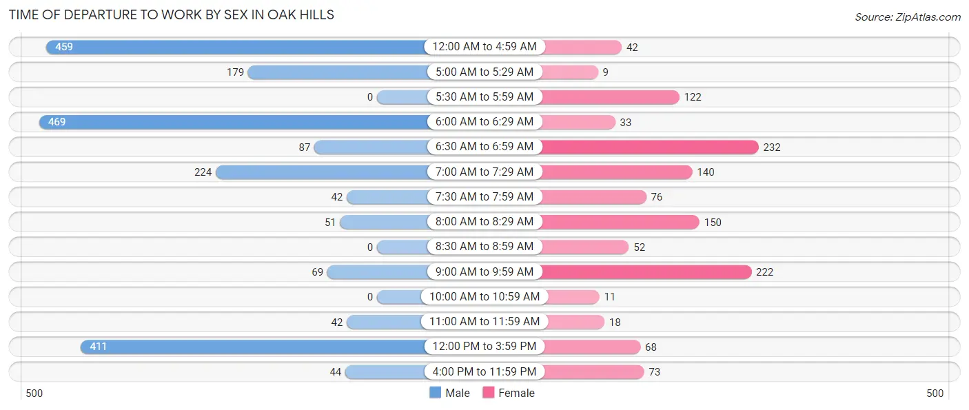 Time of Departure to Work by Sex in Oak Hills