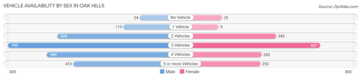 Vehicle Availability by Sex in Oak Hills