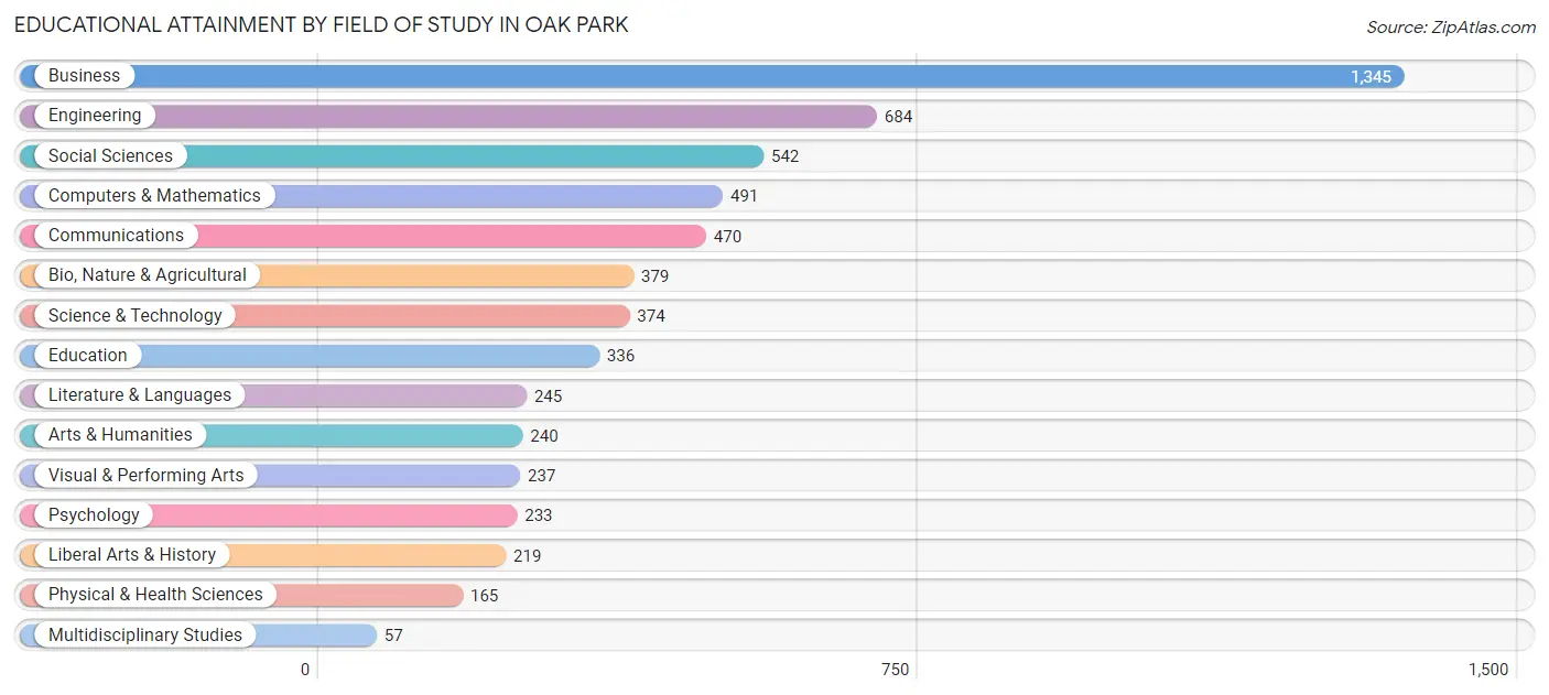 Educational Attainment by Field of Study in Oak Park