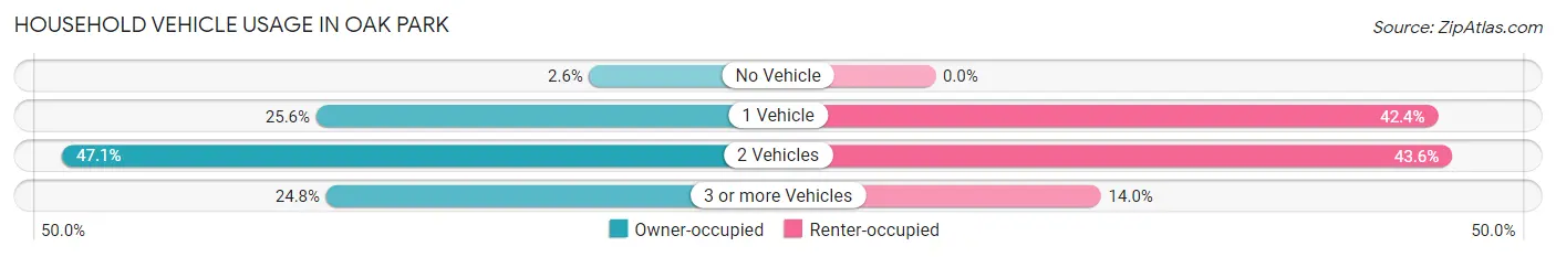 Household Vehicle Usage in Oak Park