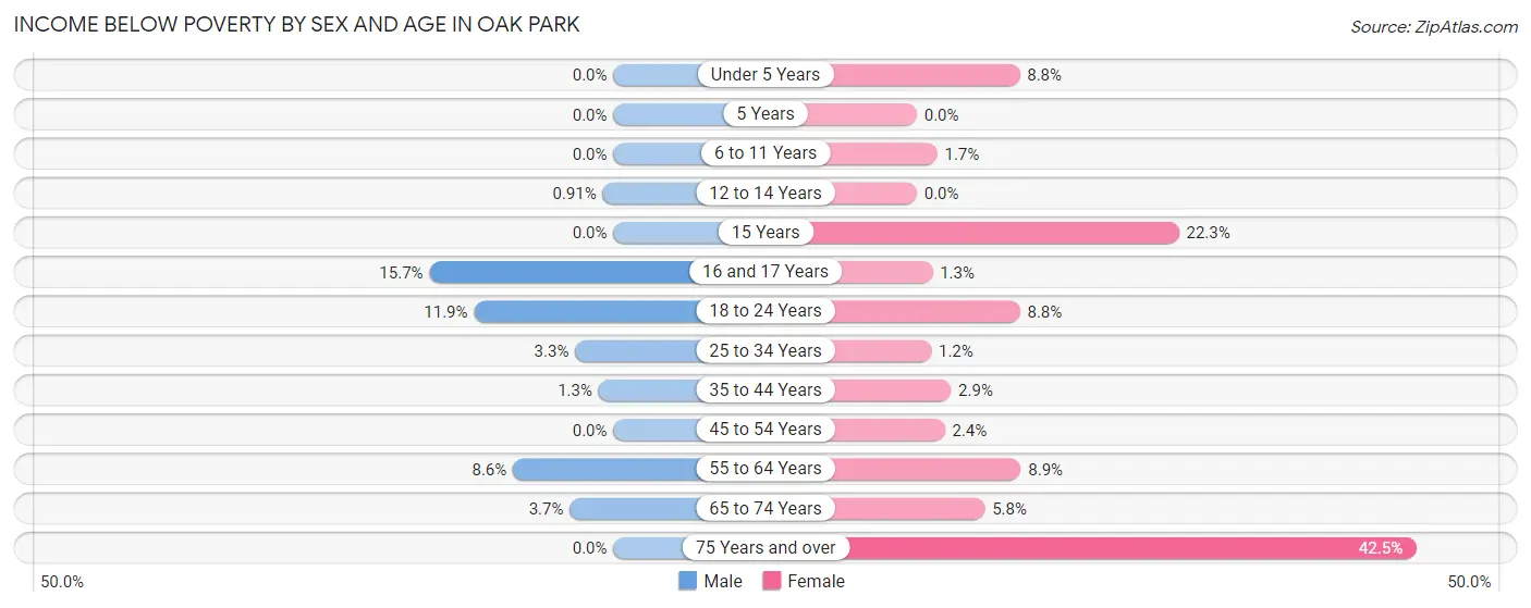 Income Below Poverty by Sex and Age in Oak Park