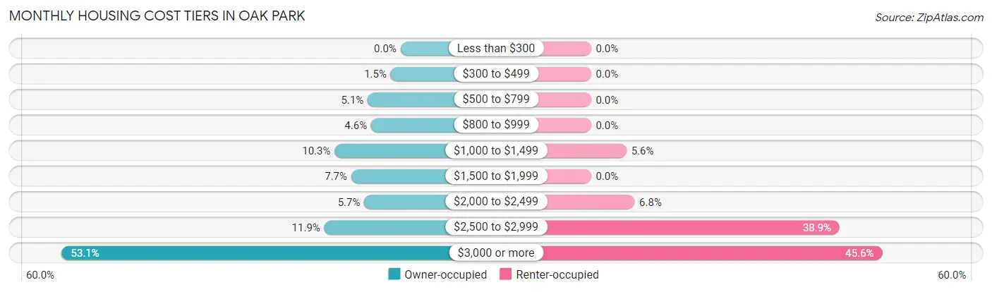 Monthly Housing Cost Tiers in Oak Park