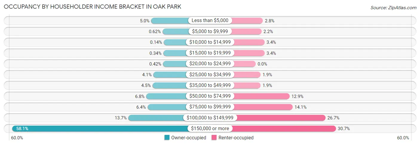Occupancy by Householder Income Bracket in Oak Park