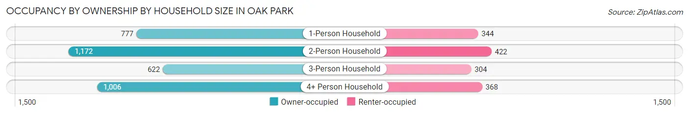 Occupancy by Ownership by Household Size in Oak Park