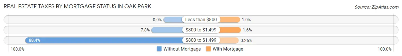 Real Estate Taxes by Mortgage Status in Oak Park