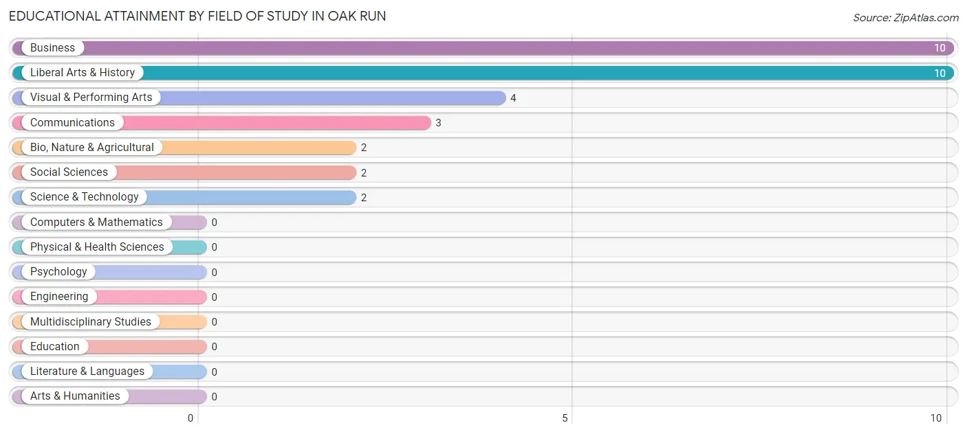 Educational Attainment by Field of Study in Oak Run