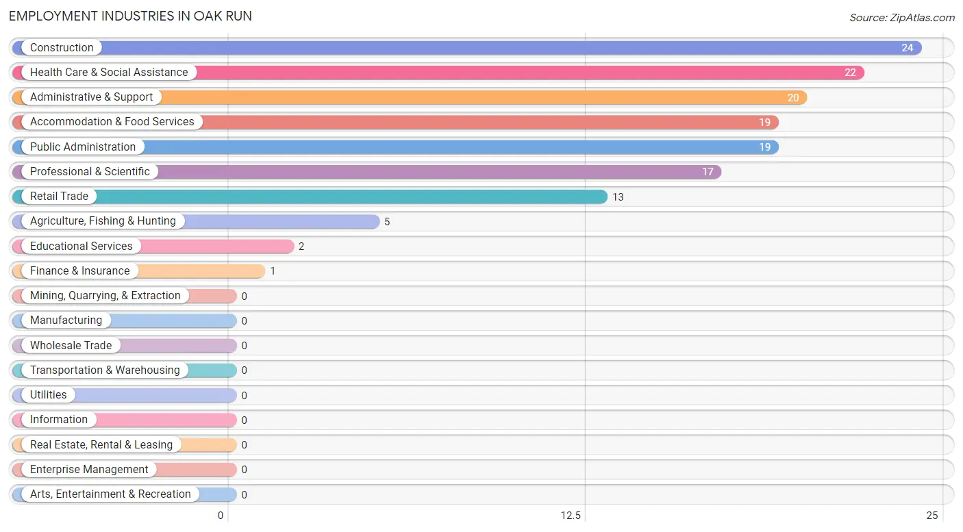 Employment Industries in Oak Run