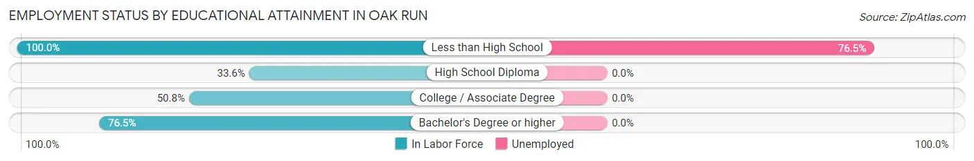 Employment Status by Educational Attainment in Oak Run