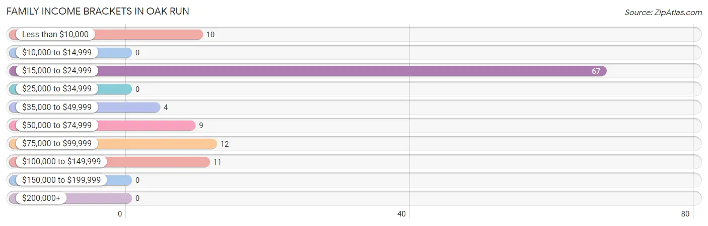 Family Income Brackets in Oak Run