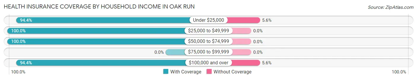 Health Insurance Coverage by Household Income in Oak Run