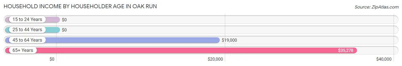 Household Income by Householder Age in Oak Run