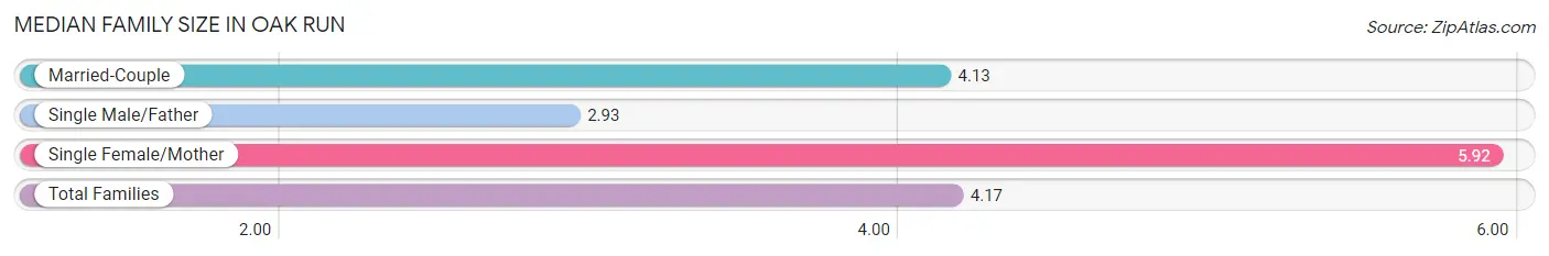 Median Family Size in Oak Run