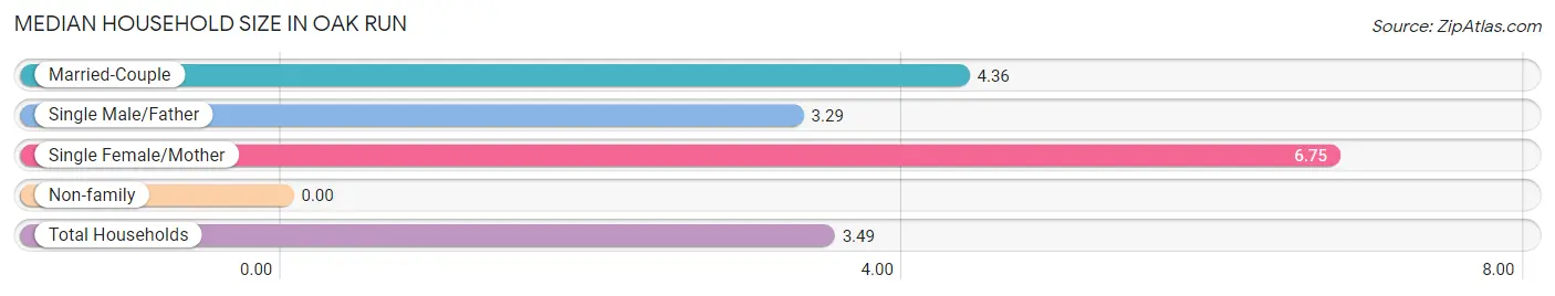 Median Household Size in Oak Run