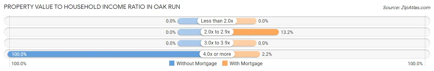 Property Value to Household Income Ratio in Oak Run