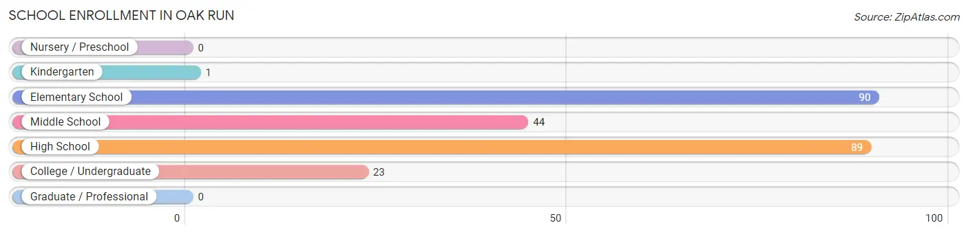 School Enrollment in Oak Run