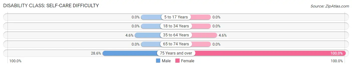 Disability in Oak Run: <span>Self-Care Difficulty</span>