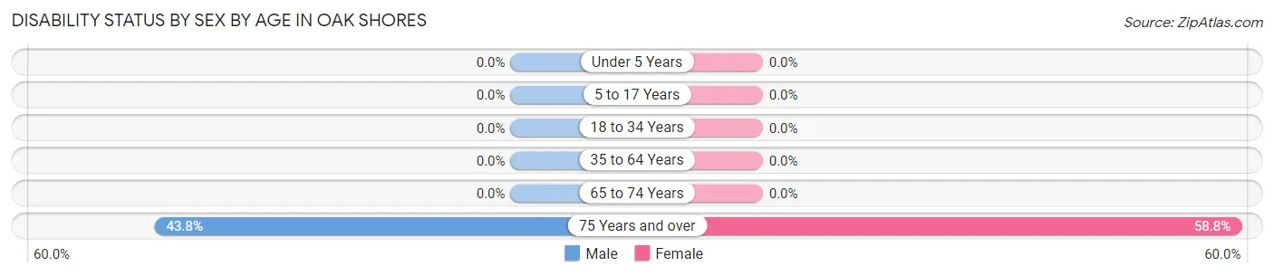 Disability Status by Sex by Age in Oak Shores