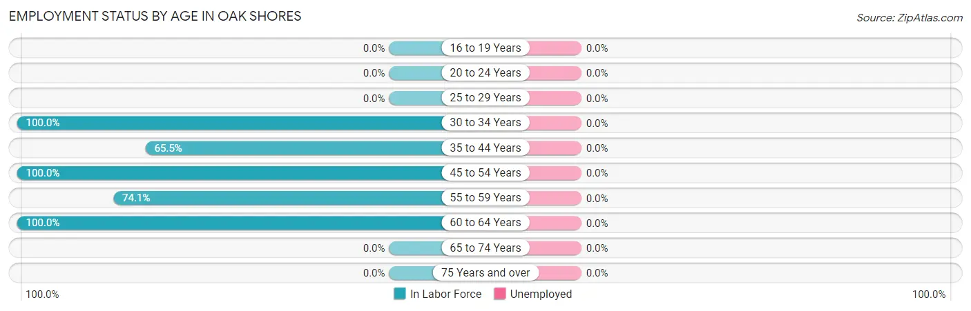Employment Status by Age in Oak Shores