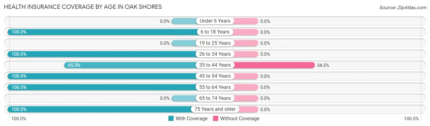Health Insurance Coverage by Age in Oak Shores