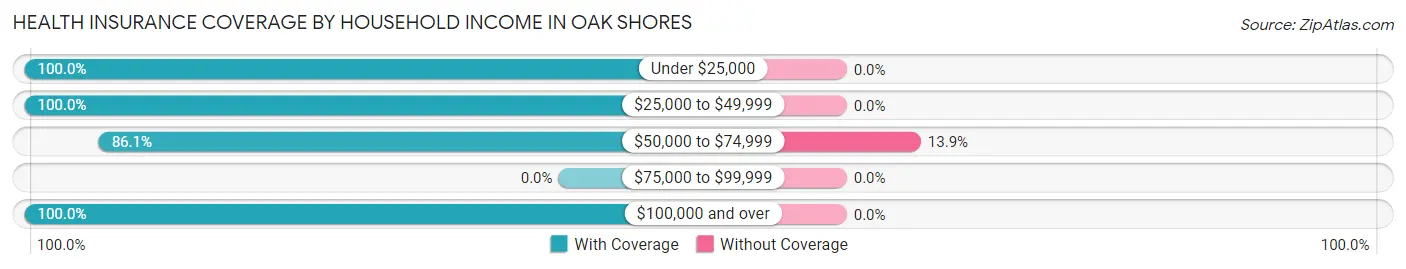 Health Insurance Coverage by Household Income in Oak Shores