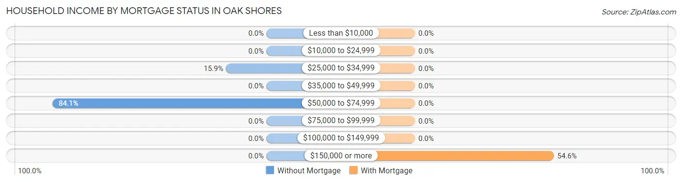 Household Income by Mortgage Status in Oak Shores