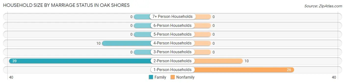 Household Size by Marriage Status in Oak Shores