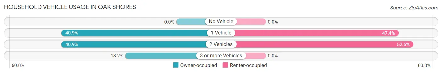 Household Vehicle Usage in Oak Shores