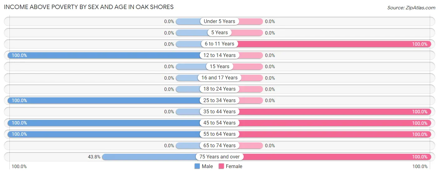 Income Above Poverty by Sex and Age in Oak Shores