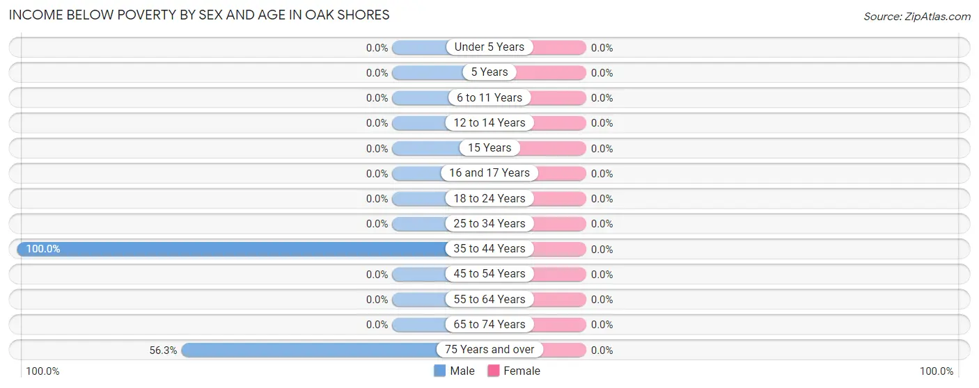 Income Below Poverty by Sex and Age in Oak Shores