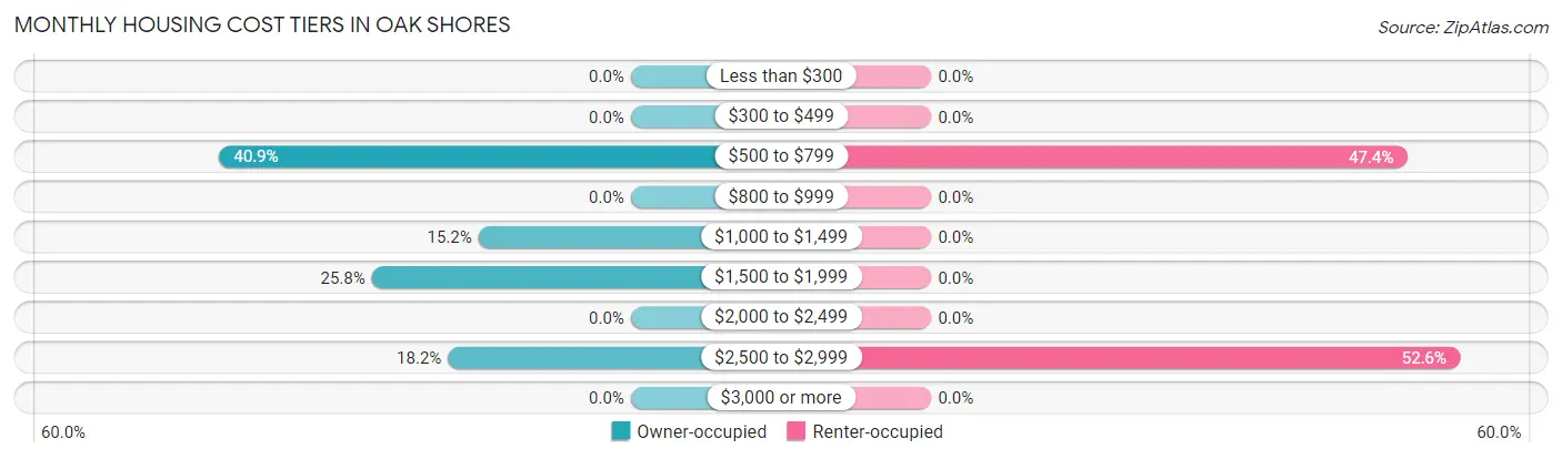 Monthly Housing Cost Tiers in Oak Shores