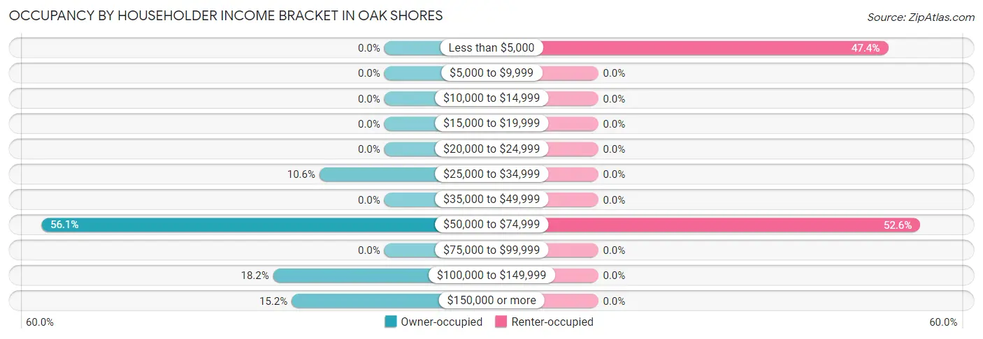 Occupancy by Householder Income Bracket in Oak Shores
