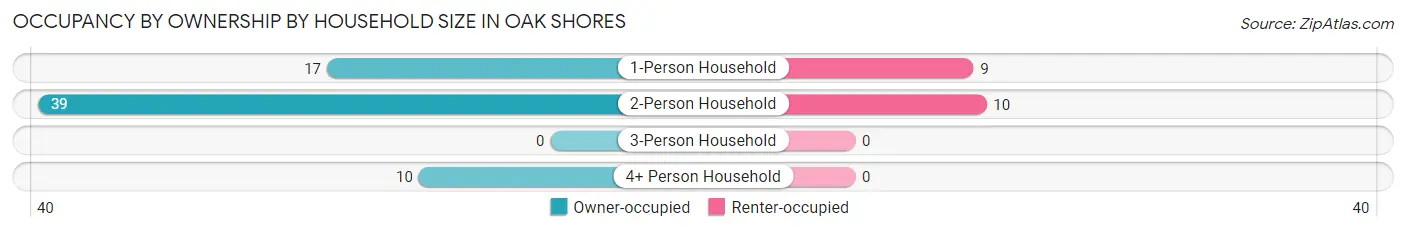Occupancy by Ownership by Household Size in Oak Shores