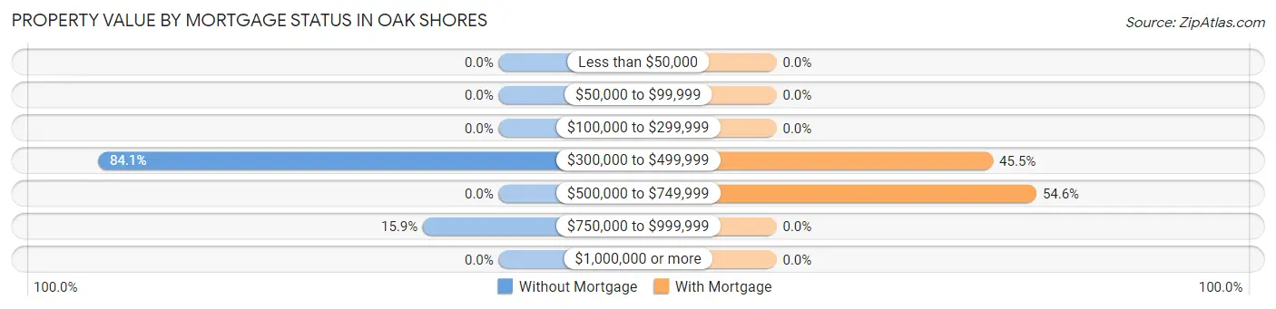 Property Value by Mortgage Status in Oak Shores