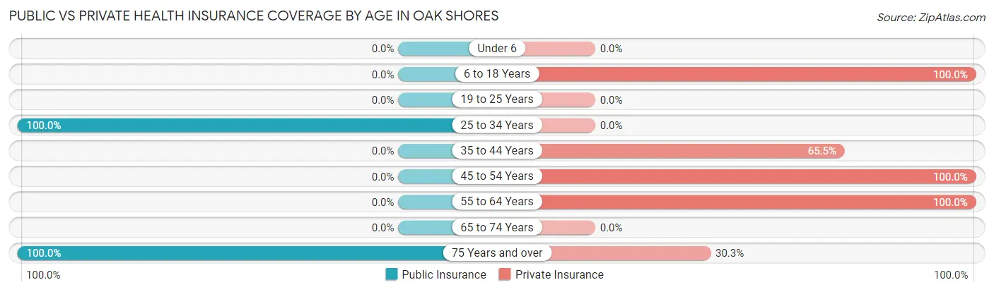 Public vs Private Health Insurance Coverage by Age in Oak Shores