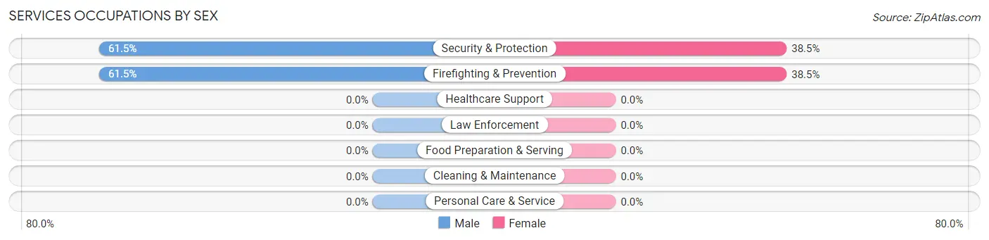 Services Occupations by Sex in Oak Shores