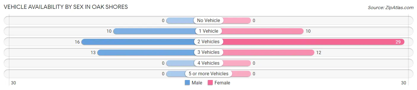 Vehicle Availability by Sex in Oak Shores