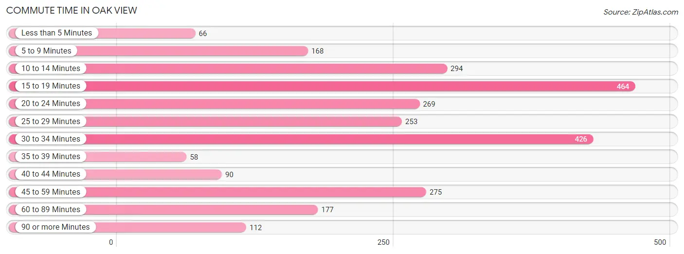 Commute Time in Oak View