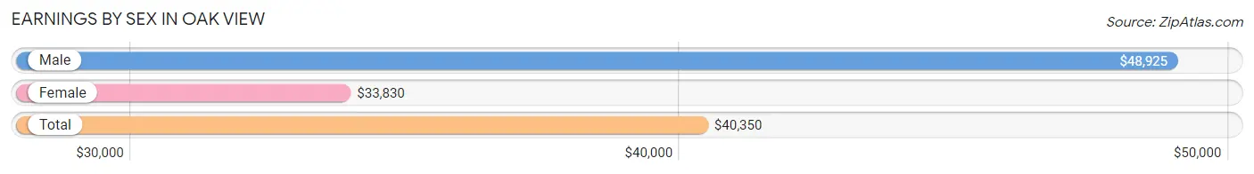 Earnings by Sex in Oak View